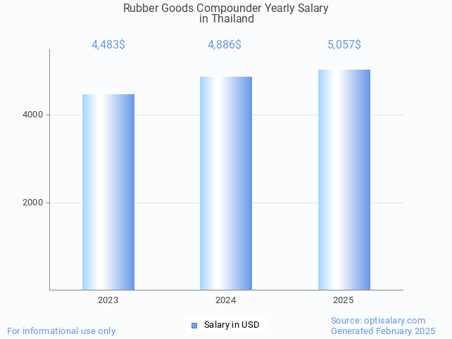 rubber goods compounder salary in thailand 2025 rubber goods compounder salary in thailand 2025