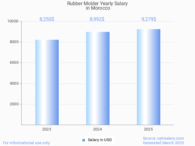 rubber molder salary in morocco 2025 rubber molder salary in morocco 2025