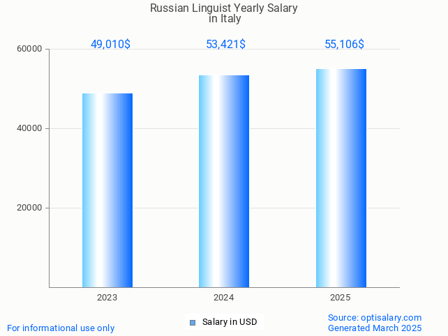 russian linguist salary in italy 2025 russian linguist salary in italy 2025