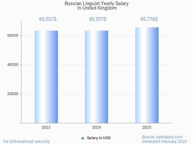 russian linguist salary in united kingdom 2025 russian linguist salary in united kingdom 2025