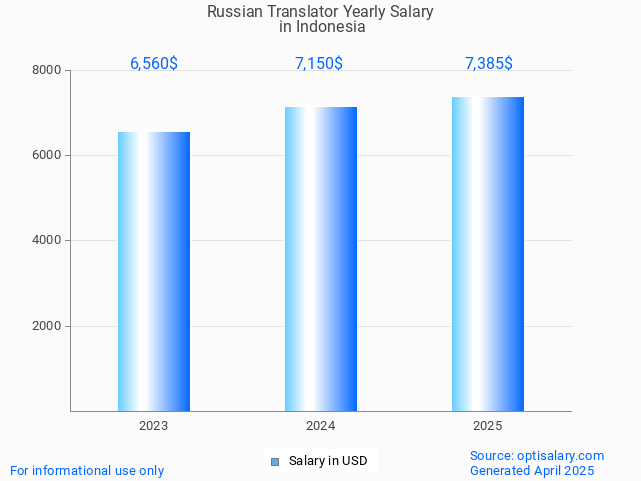 russian translator salary in indonesia 2025 russian translator salary in indonesia 2025