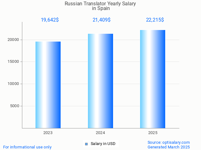 russian translator salary in spain 2025 russian translator salary in spain 2025