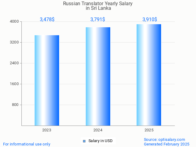 russian translator salary in sri lanka 2025 russian translator salary in sri lanka 2025