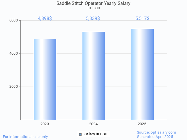 saddle stitch operator salary in iran 2025 saddle stitch operator salary in iran 2025