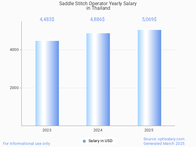 saddle stitch operator salary in thailand 2025 saddle stitch operator salary in thailand 2025