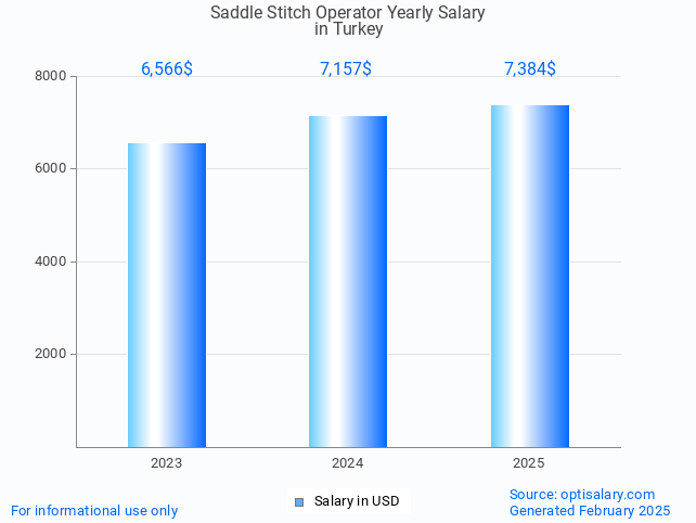 saddle stitch operator salary in turkey 2025 saddle stitch operator salary in turkey 2025