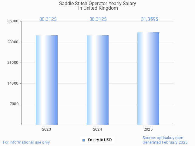 saddle stitch operator salary in united kingdom 2025 saddle stitch operator salary in united kingdom 2025