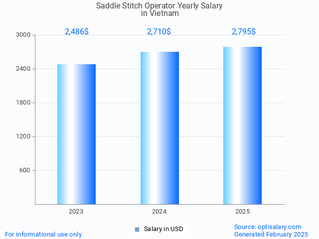 saddle stitch operator salary in vietnam 2025 saddle stitch operator salary in vietnam 2025
