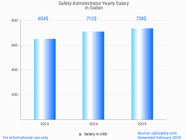 safety administrator salary in sudan 2025 safety administrator salary in sudan 2025
