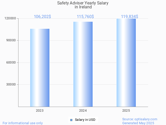 safety adviser salary in ireland 2025 safety adviser salary in ireland 2025