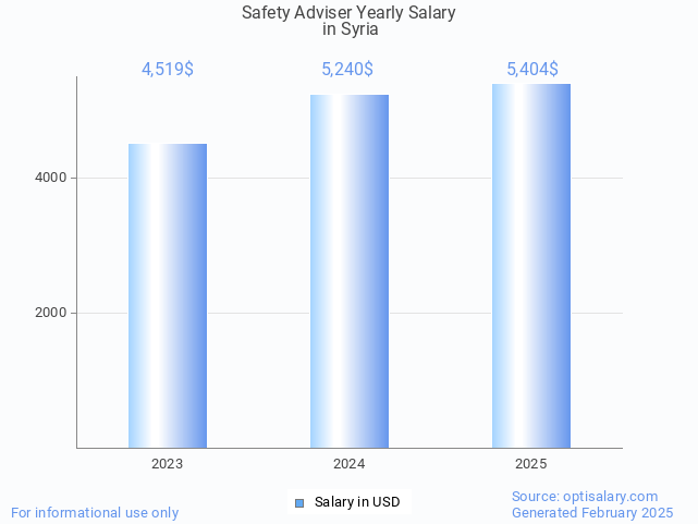 safety adviser salary in syria 2025 safety adviser salary in syria 2025