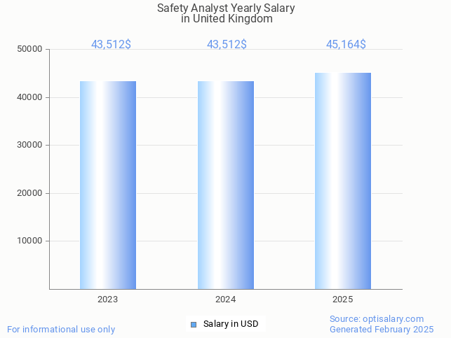 safety analyst salary in united kingdom 2025 safety analyst salary in united kingdom 2025