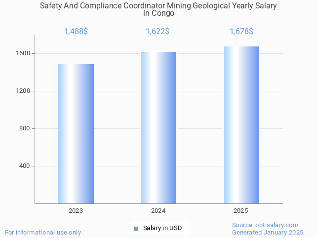 safety and compliance coordinator mining geological salary in congo 2025