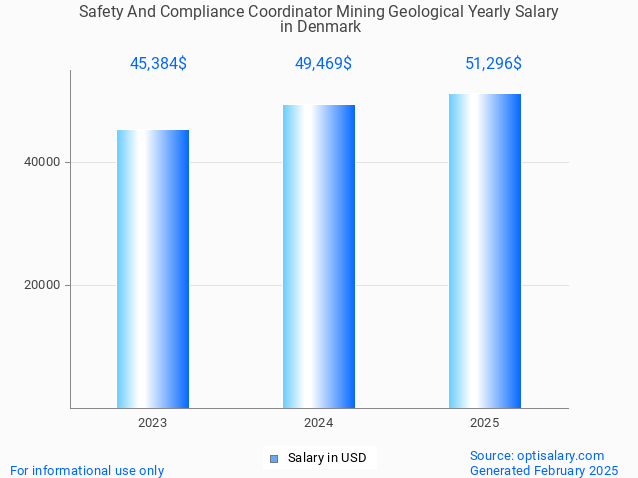 safety and compliance coordinator mining geological salary in denmark 2025