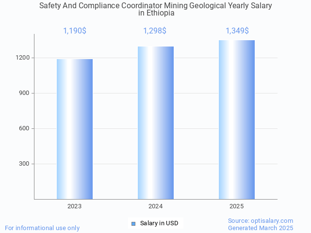 safety and compliance coordinator mining geological salary in ethiopia 2025 safety and compliance coordinator mining geological salary in ethiopia 2025