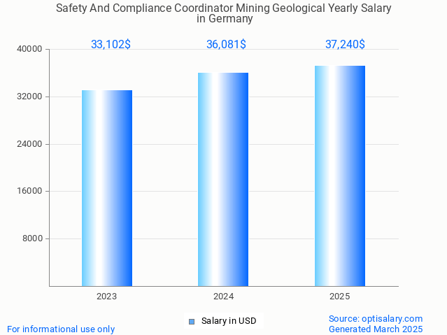 safety and compliance coordinator mining geological salary in germany 2025 safety and compliance coordinator mining geological salary in germany 2025