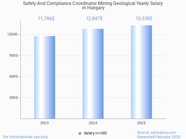 safety and compliance coordinator mining geological salary in hungary 2025 safety and compliance coordinator mining geological salary in hungary 2025