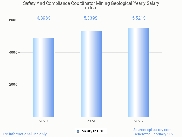 safety and compliance coordinator mining geological salary in iran 2025 safety and compliance coordinator mining geological salary in iran 2025