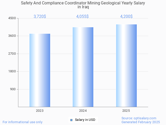 safety and compliance coordinator mining geological salary in iraq 2025 safety and compliance coordinator mining geological salary in iraq 2025