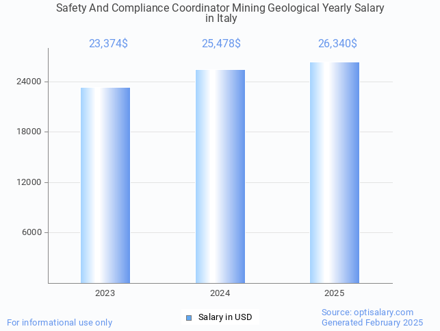 safety and compliance coordinator mining geological salary in italy 2025 safety and compliance coordinator mining geological salary in italy 2025