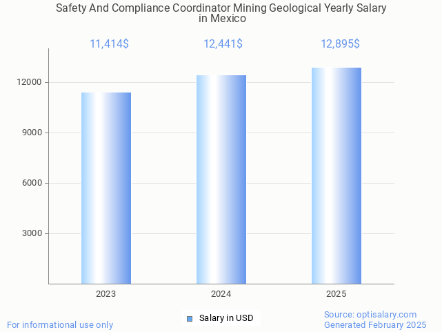 safety and compliance coordinator mining geological salary in mexico 2025 safety and compliance coordinator mining geological salary in mexico 2025