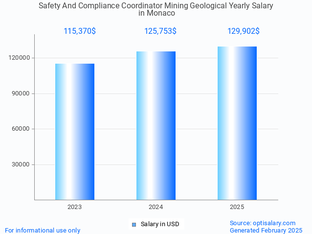 safety and compliance coordinator mining geological salary in monaco 2025 safety and compliance coordinator mining geological salary in monaco 2025
