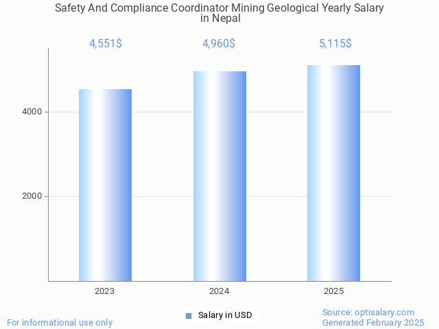 safety and compliance coordinator mining geological salary in nepal 2025 safety and compliance coordinator mining geological salary in nepal 2025