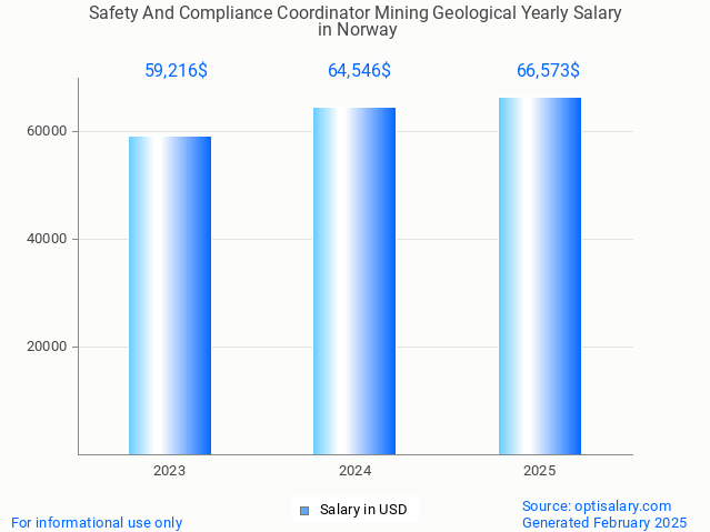 safety and compliance coordinator mining geological salary in norway 2025 safety and compliance coordinator mining geological salary in norway 2025
