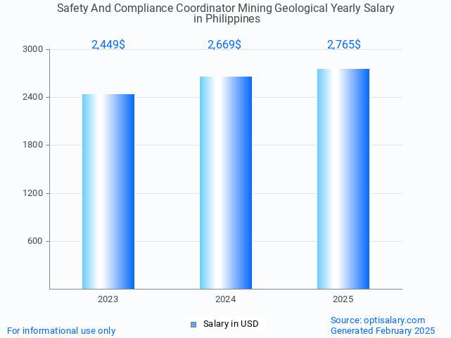 safety and compliance coordinator mining geological salary in philippines 2025 safety and compliance coordinator mining geological salary in philippines 2025