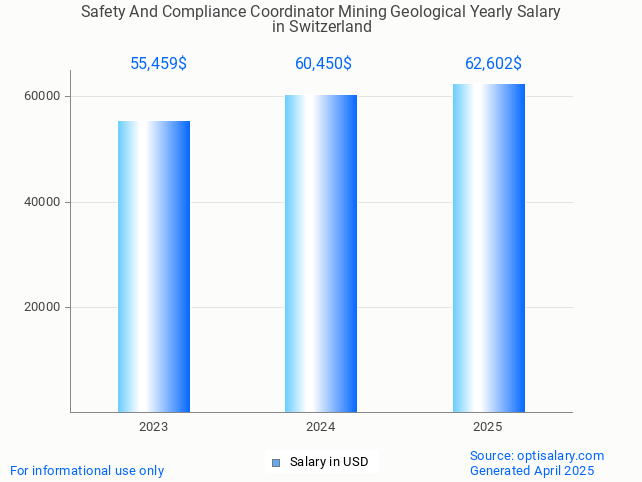 safety and compliance coordinator mining geological salary in switzerland 2025 safety and compliance coordinator mining geological salary in switzerland 2025