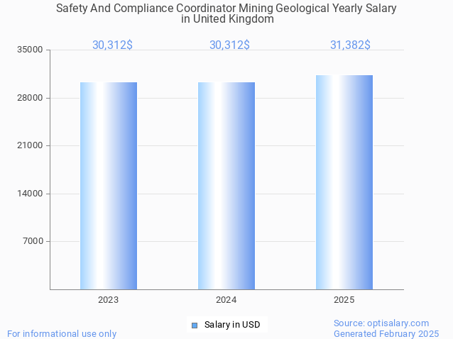 safety and compliance coordinator mining geological salary in united kingdom 2025 safety and compliance coordinator mining geological salary in united kingdom 2025