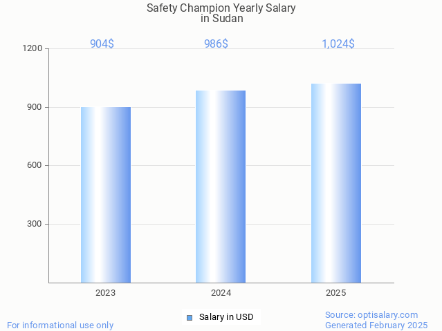 safety champion salary in sudan 2025 safety champion salary in sudan 2025