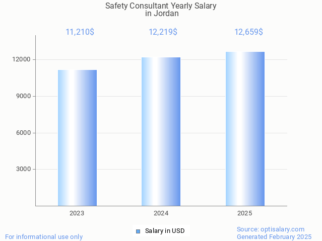 safety consultant salary in jordan 2025 safety consultant salary in jordan 2025