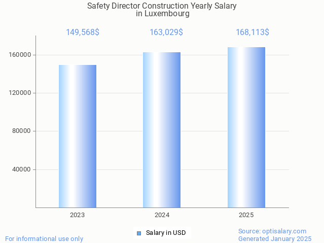 safety director construction salary in luxembourg 2025 safety director construction salary in luxembourg 2025