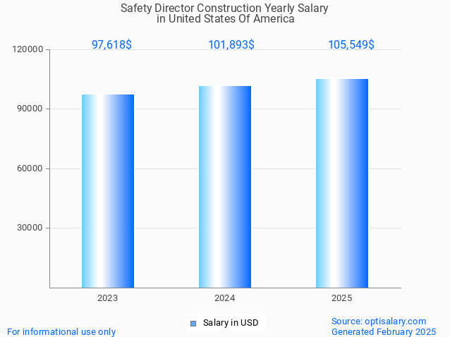 safety director construction salary in united states of america 2025 safety director construction salary in united states of america 2025