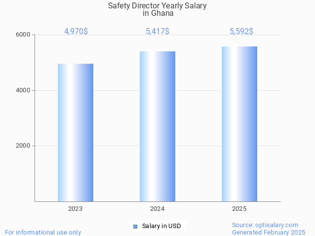 safety director salary in ghana 2025 safety director salary in ghana 2025