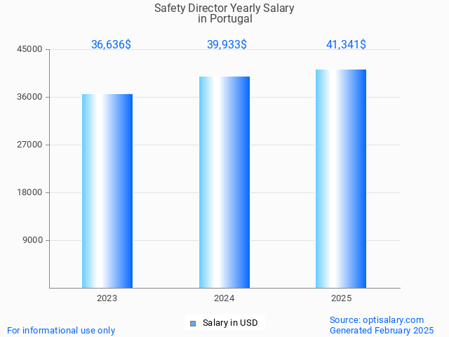 safety director salary in portugal 2025 safety director salary in portugal 2025