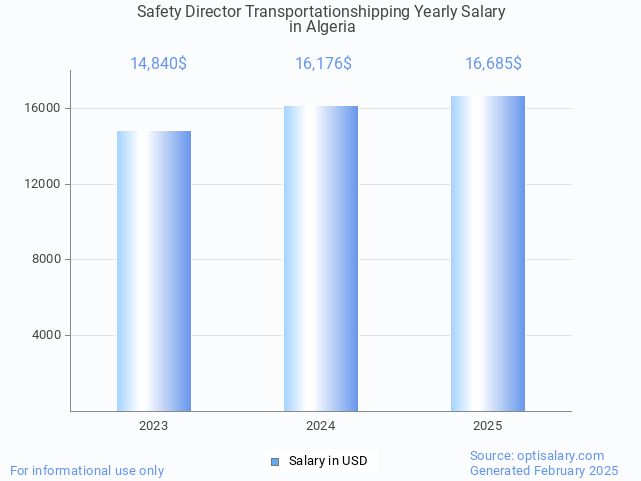 safety director transportationshipping salary in algeria 2025 safety director transportationshipping salary in algeria 2025