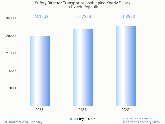 safety director transportationshipping salary in czech republic 2025 safety director transportationshipping salary in czech republic 2025