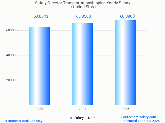 safety director transportationshipping salary in united states 2025 safety director transportationshipping salary in united states 2025