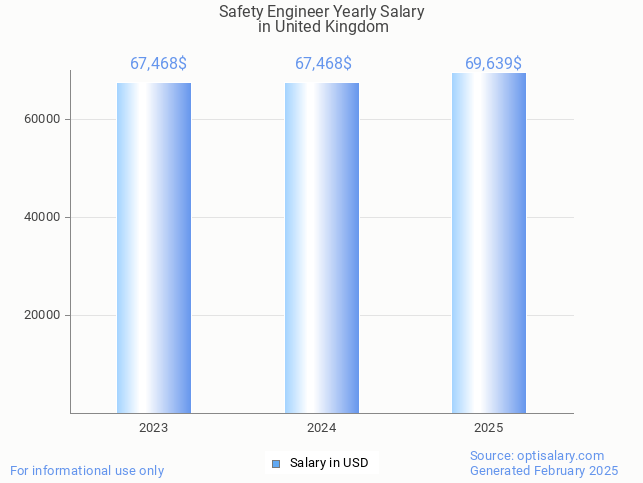 safety engineer salary in united kingdom 2025 safety engineer salary in united kingdom 2025