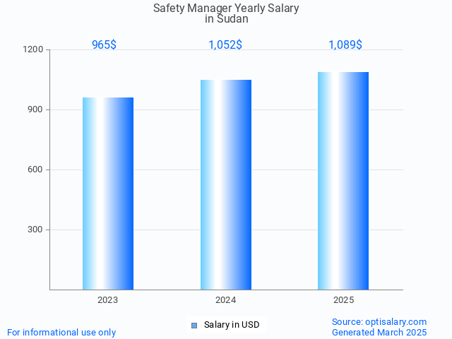 safety manager salary in sudan 2025 safety manager salary in sudan 2025