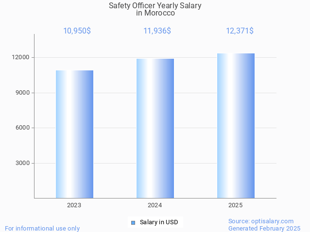 safety officer salary in morocco 2025 safety officer salary in morocco 2025