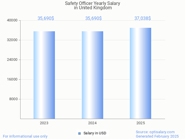 safety officer salary in united kingdom 2025 safety officer salary in united kingdom 2025