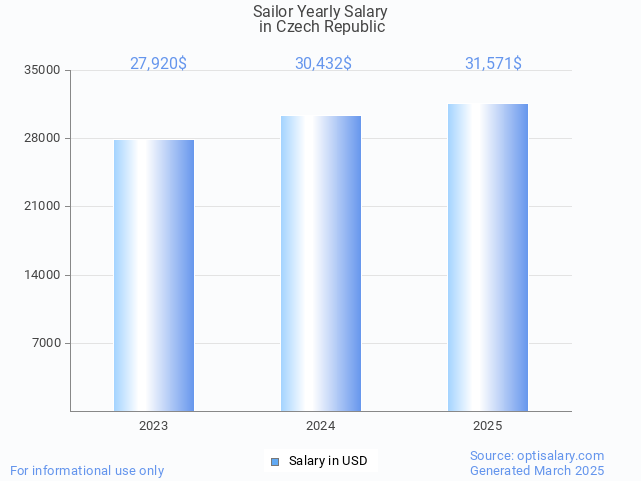 sailor salary in czech republic 2025 sailor salary in czech republic 2025