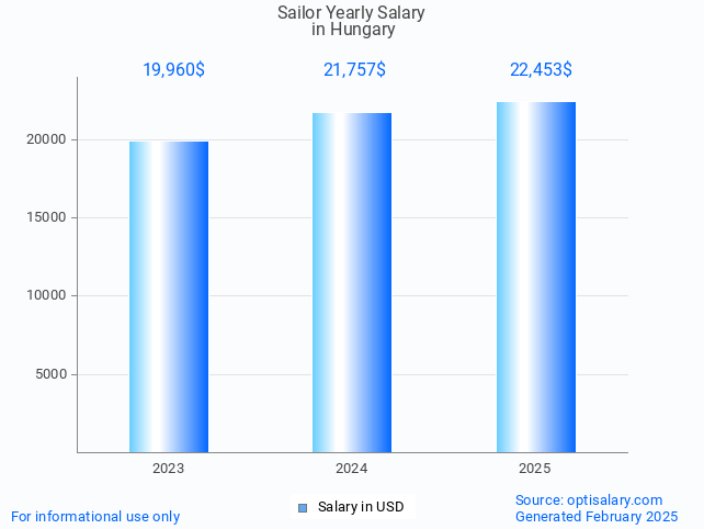 sailor salary in hungary 2025 sailor salary in hungary 2025