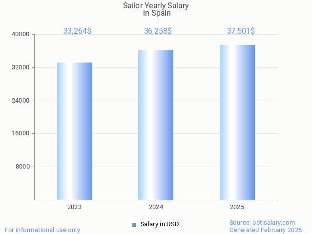 sailor salary in spain 2025 sailor salary in spain 2025