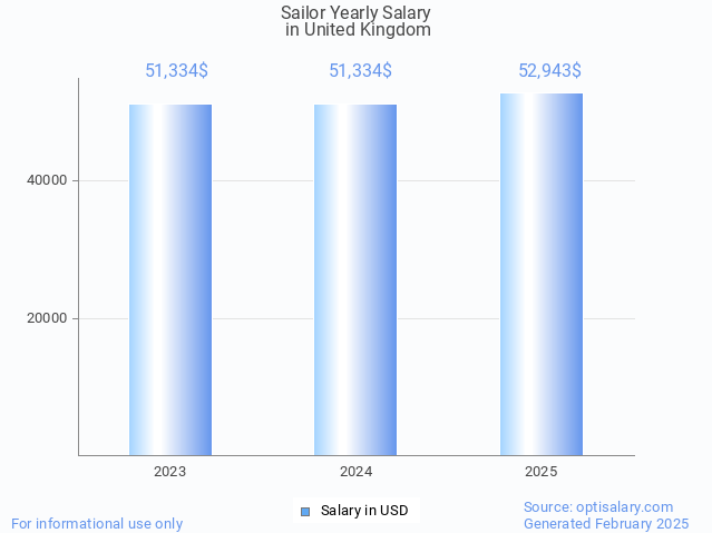 sailor salary in united kingdom 2025 sailor salary in united kingdom 2025
