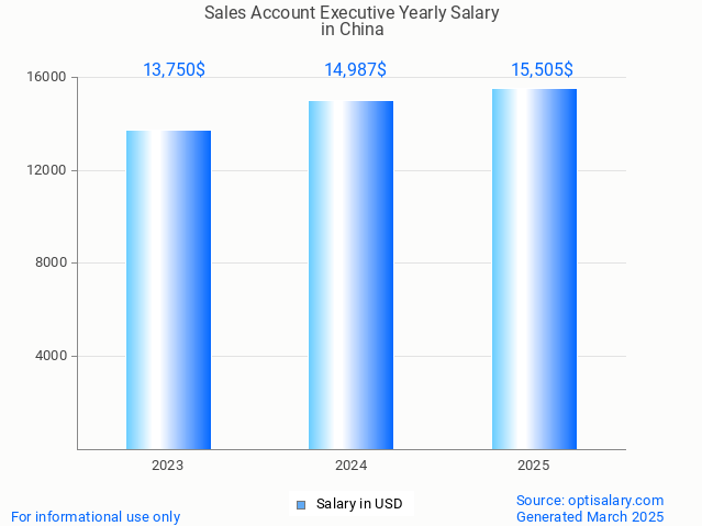 sales account executive salary in china 2025 sales account executive salary in china 2025