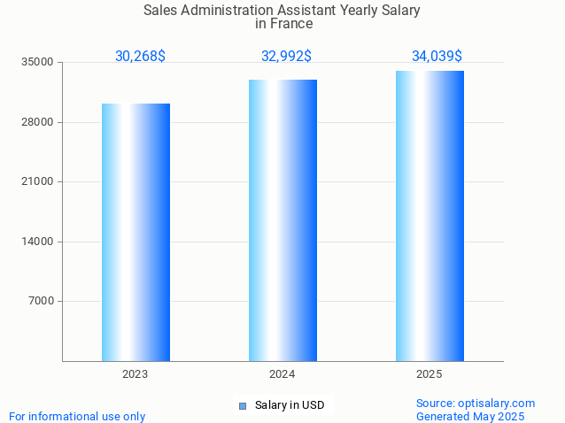 sales administration assistant salary in france 2025 sales administration assistant salary in france 2025